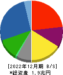 三菱マテリアル 貸借対照表 2022年12月期