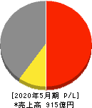 住江織物 損益計算書 2020年5月期