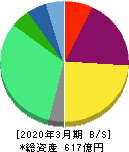 シンプレクス・ホールディングス 貸借対照表 2020年3月期 シンプレクス・ホールディングス 貸借対照表 2020年3月期