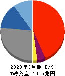 第四北越フィナンシャルグループ 貸借対照表 2023年3月期