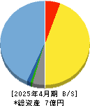 ジャパンＭ＆Ａソリューション 貸借対照表 2025年4月期