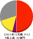 コスモ・バイオ 損益計算書 2021年12月期 コスモ・バイオ 損益計算書 2021年12月期