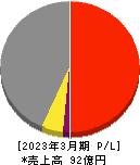 ケアサービス 損益計算書 2023年3月期 ケアサービス 損益計算書 2023年3月期