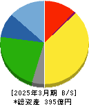 北海道中央バス 貸借対照表 2025年3月期 北海道中央バス 貸借対照表 2025年3月期