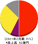 北の達人コーポレーション 損益計算書 2021年2月期 北の達人コーポレーション 損益計算書 2021年2月期