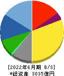 日鉄ソリューションズ 貸借対照表 2022年6月期