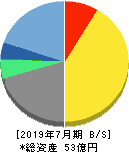 プラネット 貸借対照表 2019年7月期 プラネット 貸借対照表 2019年7月期