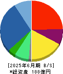 ズーム 貸借対照表 2025年6月期