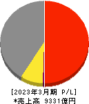 アルプスアルパイン 損益計算書 2023年3月期