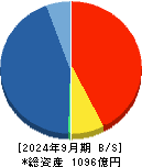 トレイダーズホールディングス 貸借対照表 2024年9月期
