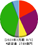 明海グループ 貸借対照表 2023年3月期 明海グループ 貸借対照表 2023年3月期
