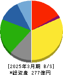 光村印刷 貸借対照表 2025年3月期 光村印刷 貸借対照表 2025年3月期
