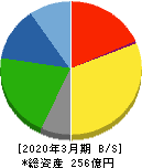 ノザワ 貸借対照表 2020年3月期 ノザワ 貸借対照表 2020年3月期