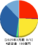 Ｆｉｎａｔｅｘｔホールディングス 貸借対照表 2025年3月期