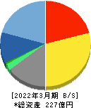 ソフトクリエイトホールディングス 貸借対照表 2022年3月期 ソフトクリエイトホールディングス 貸借対照表 2022年3月期