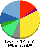 リクルートホールディングス 貸借対照表 2024年6月期 リクルートホールディングス 貸借対照表 2024年6月期