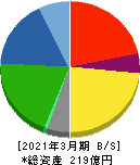 盟和産業 貸借対照表 2021年3月期