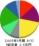 東京瓦斯 貸借対照表 2025年9月期