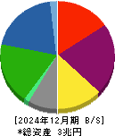 東急不動産ホールディングス 貸借対照表 2024年12月期