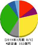 日本石油輸送 貸借対照表 2019年3月期 日本石油輸送 貸借対照表 2019年3月期