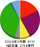 明海グループ 貸借対照表 2024年3月期 明海グループ 貸借対照表 2024年3月期