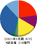 新日本建物 貸借対照表 2021年3月期 新日本建物 貸借対照表 2021年3月期
