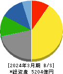 テレビ朝日ホールディングス 貸借対照表 2024年3月期 テレビ朝日ホールディングス 貸借対照表 2024年3月期