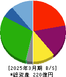 東海汽船 貸借対照表 2025年3月期