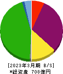 共栄タンカー 貸借対照表 2023年3月期
