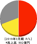 メディカルシステムネットワーク 損益計算書 2019年3月期 メディカルシステムネットワーク 損益計算書 2019年3月期