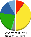 北海道コカ・コーラボトリング 貸借対照表 2025年6月期