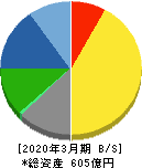 日阪製作所 貸借対照表 2020年3月期 日阪製作所 貸借対照表 2020年3月期