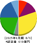 第一稀元素化学工業 貸借対照表 2025年6月期