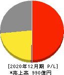 不二家 損益計算書 2020年12月期