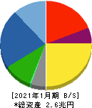 積水ハウス 貸借対照表 2021年1月期 積水ハウス 貸借対照表 2021年1月期