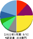 ミロク情報サービス 貸借対照表 2022年3月期