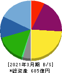 レック 貸借対照表 2021年3月期 レック 貸借対照表 2021年3月期