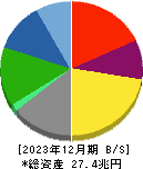 本田技研工業 貸借対照表 2023年12月期