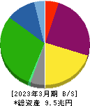 東海旅客鉄道 貸借対照表 2023年3月期