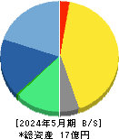 ALiNKインターネット 貸借対照表 2024年5月期 ALiNKインターネット 貸借対照表 2024年5月期