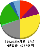 住友倉庫 貸借対照表 2024年9月期
