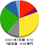 住友大阪セメント 貸借対照表 2021年3月期 住友大阪セメント 貸借対照表 2021年3月期