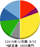 江崎グリコ 貸借対照表 2019年12月期 江崎グリコ 貸借対照表 2019年12月期