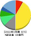 リスクモンスター 貸借対照表 2022年3月期 リスクモンスター 貸借対照表 2022年3月期