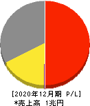 山崎製パン 損益計算書 2020年12月期 山崎製パン 損益計算書 2020年12月期