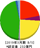 秩父鉄道 貸借対照表 2019年3月期