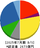 クミアイ化学工業 貸借対照表 2025年7月期