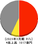 不二サッシ 損益計算書 2023年3月期 不二サッシ 損益計算書 2023年3月期