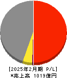 メディアドゥ 損益計算書 2025年2月期 メディアドゥ 損益計算書 2025年2月期