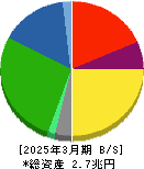 ＡＧＣ 貸借対照表 2025年3月期